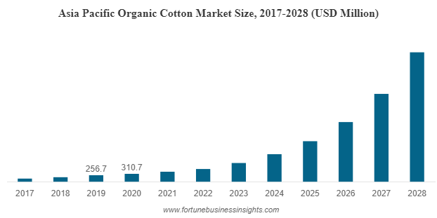 Organic Cotton Market Size to Reach USD 6,730.9 Million by 2028