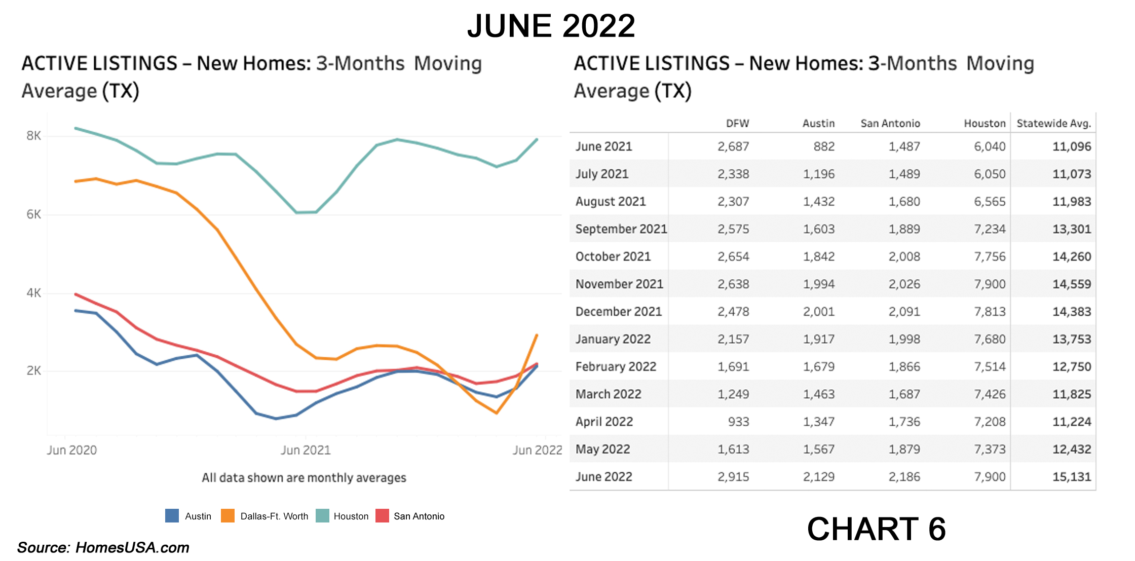 Chart 6: Texas Active Listings for New Home Sales – June 2022