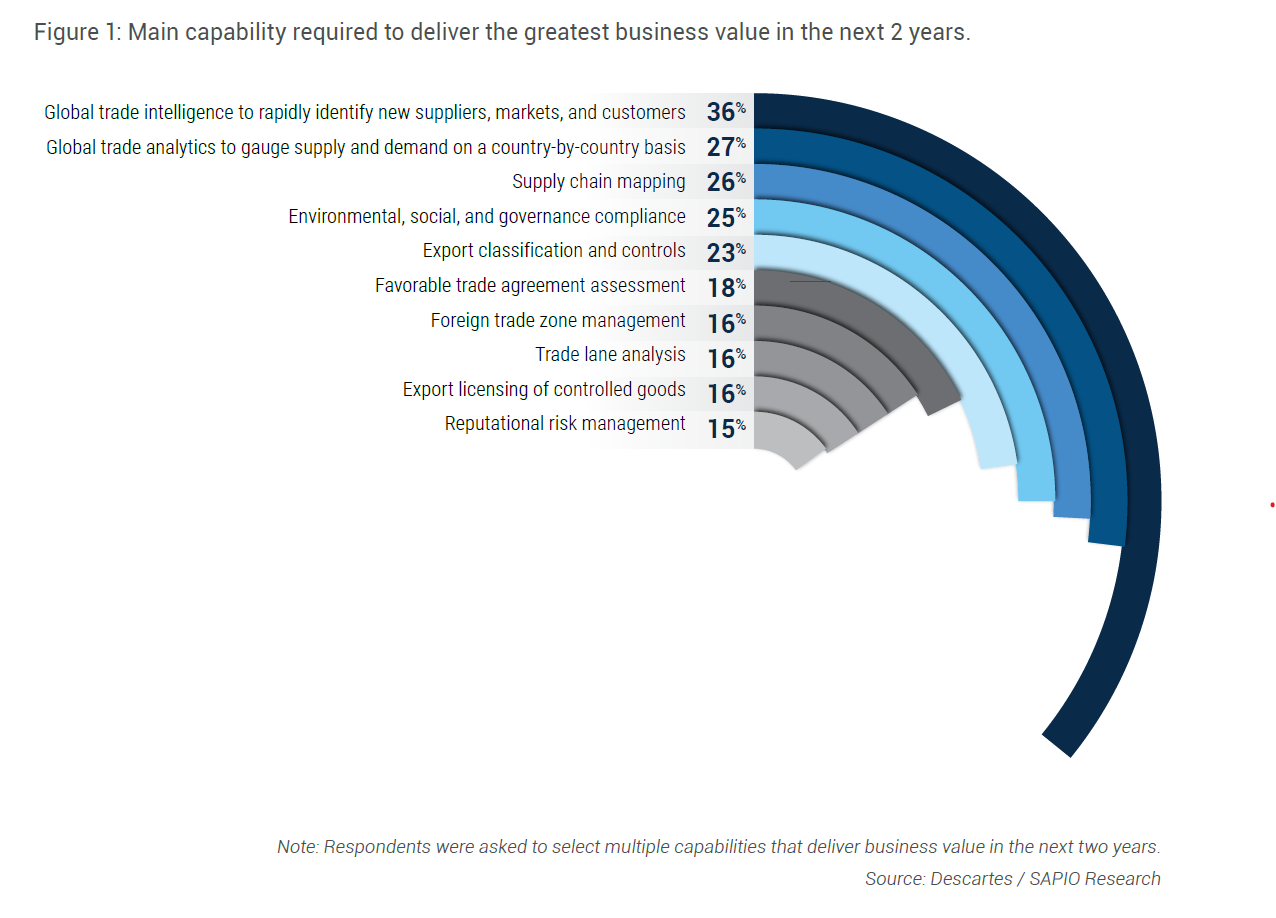 Revolutionizing Supply Chains: 74% of Leaders Bet on Technology for Growth Amid Global Trade Uncertainty