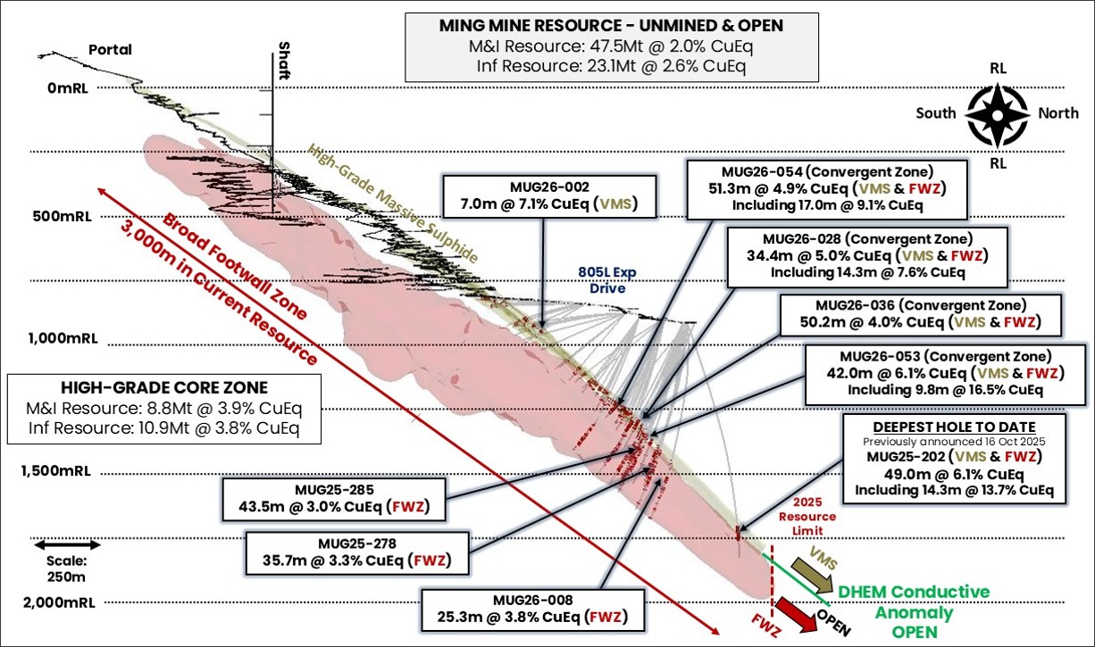 Long section through the Green Bay Ming underground mine highlighting the location of select drill results from this announcement only. Results from both the high-grade copper-gold VMS zone and broad copper Footwall Zone are shown.  The large scale DHEM conductor (green) beyond the edge of the current Mineral Resource highlights strong potential for the Mineral Resource to continue. Drill assays>0.5% copper are shown in red. All intersections downhole thickness. Refer to Appendix B for all drill results and locations. 