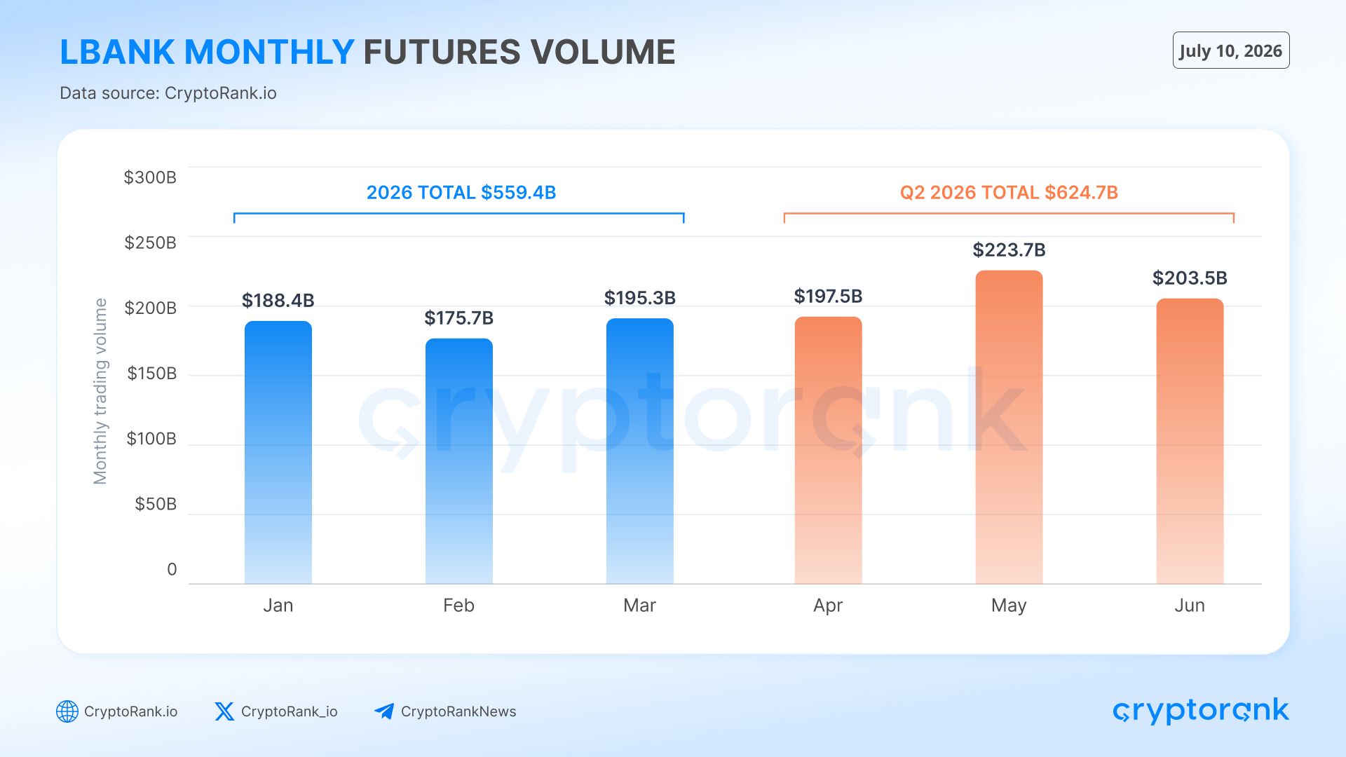 Bar chart showing LBank monthly futures trading volume from January to June 2026, with Q1 total of $559.4B and Q2 total of $624.7B, peaking at $223.7B