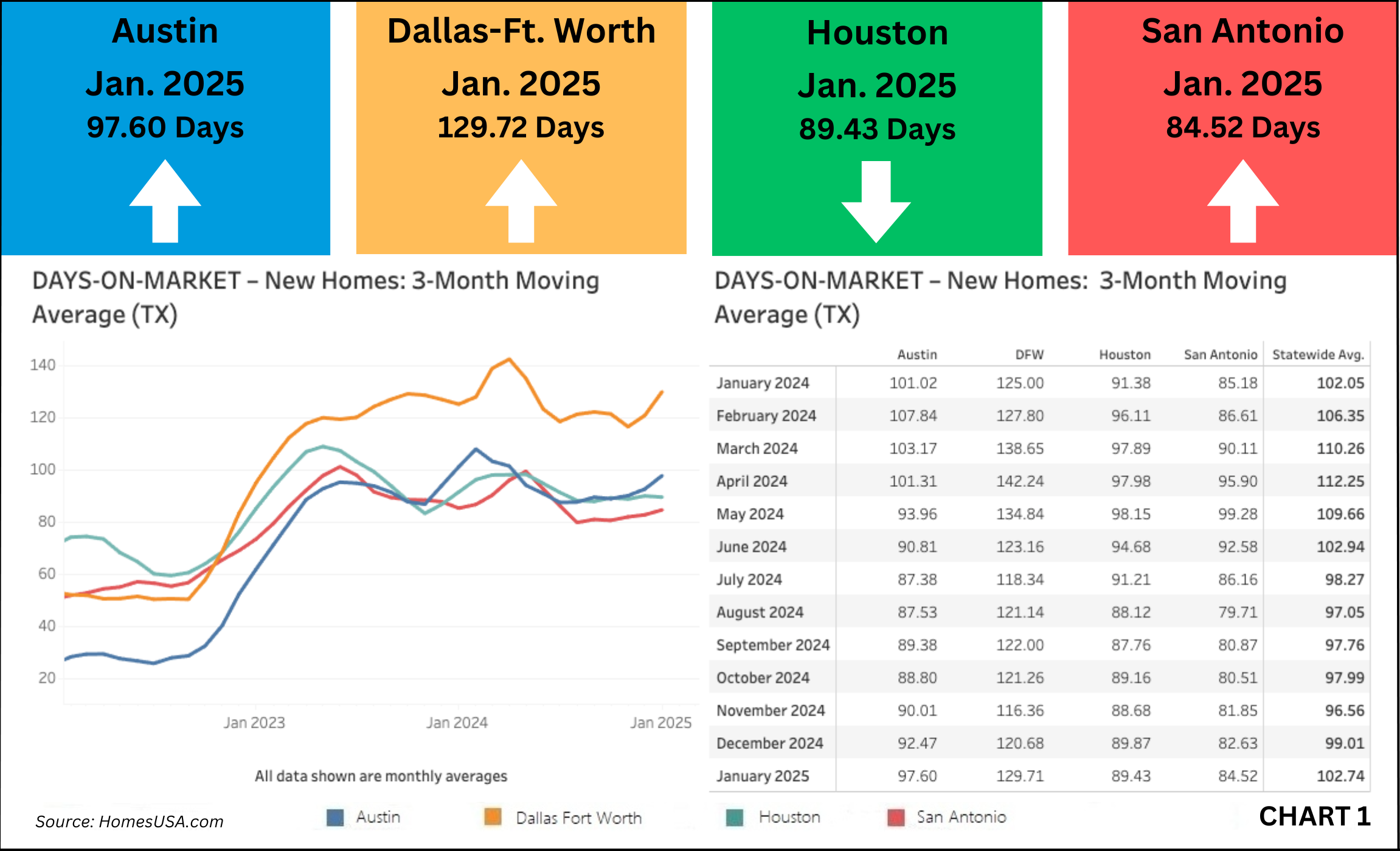 Chart 1: Texas Pace of New Homes Sales – Days on Market – January 2025