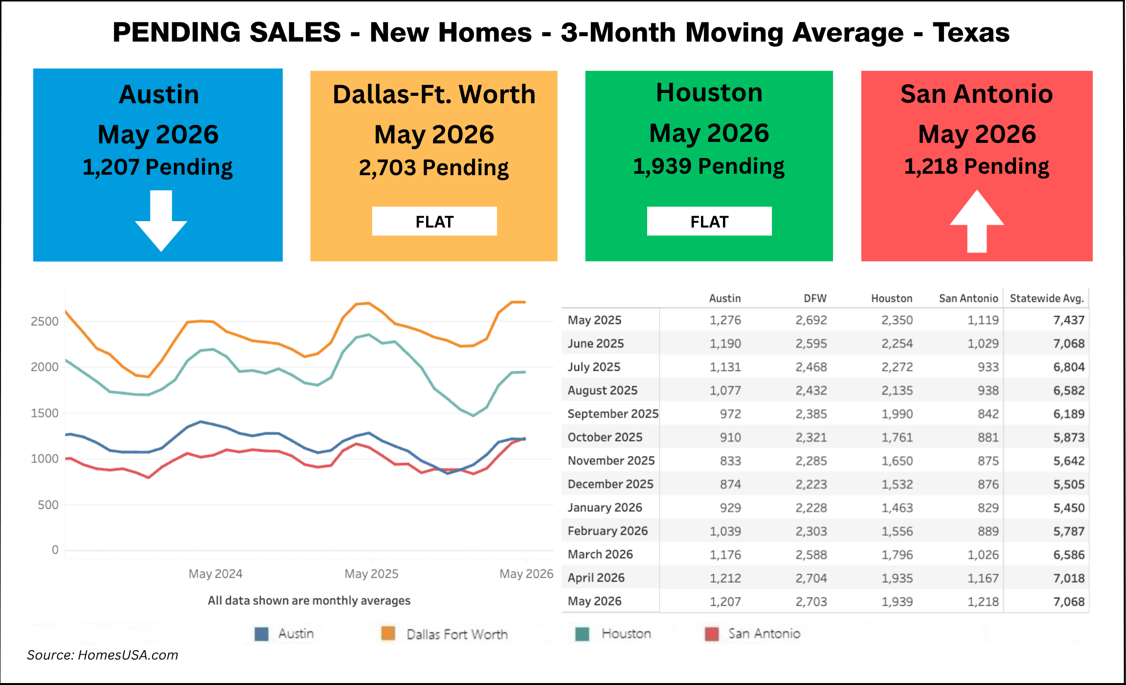 Chart: Pending New Home Sales thru May 2026