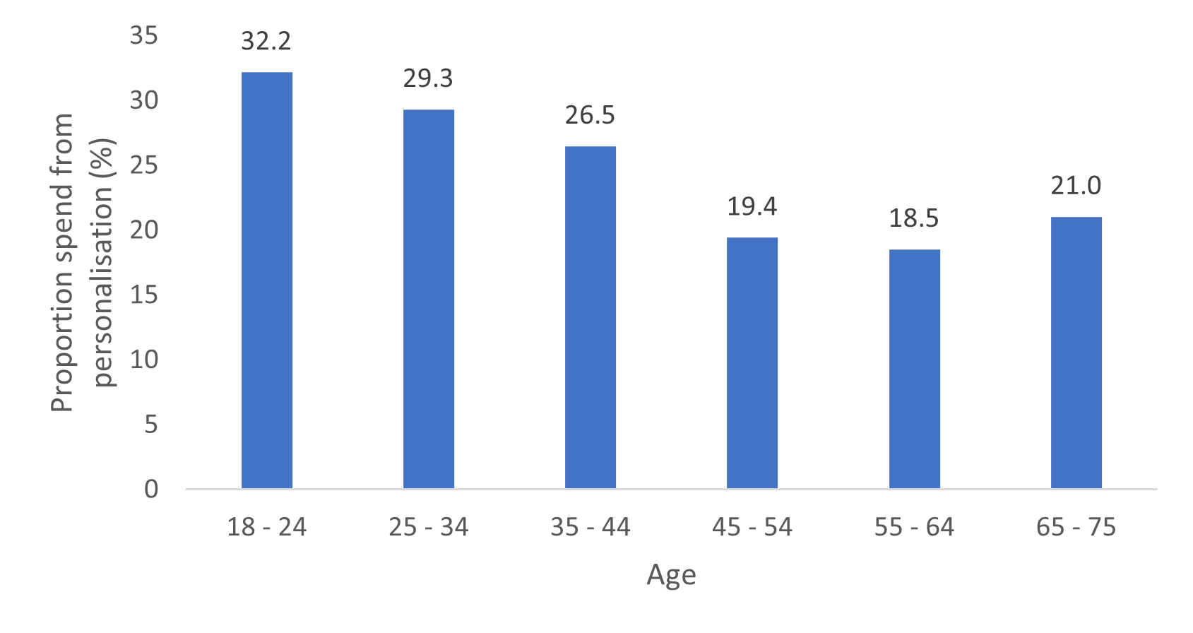 Proportion of spend driven by personalisation. Source: Retail Economics and FreedomPay