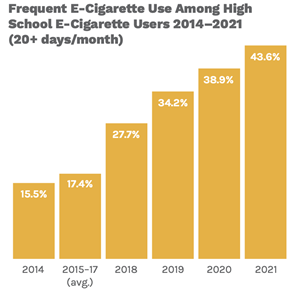 * 2021 data is not comparable to previous years due to methodology change. Source: CDC, National Youth Tobacco Survey (NYTS), frequent use=20+ days/month.