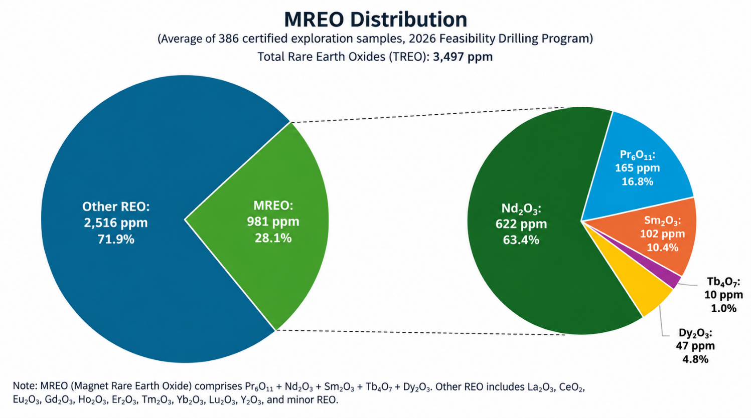 MREO Distribution for Red Mtn Assay Results 