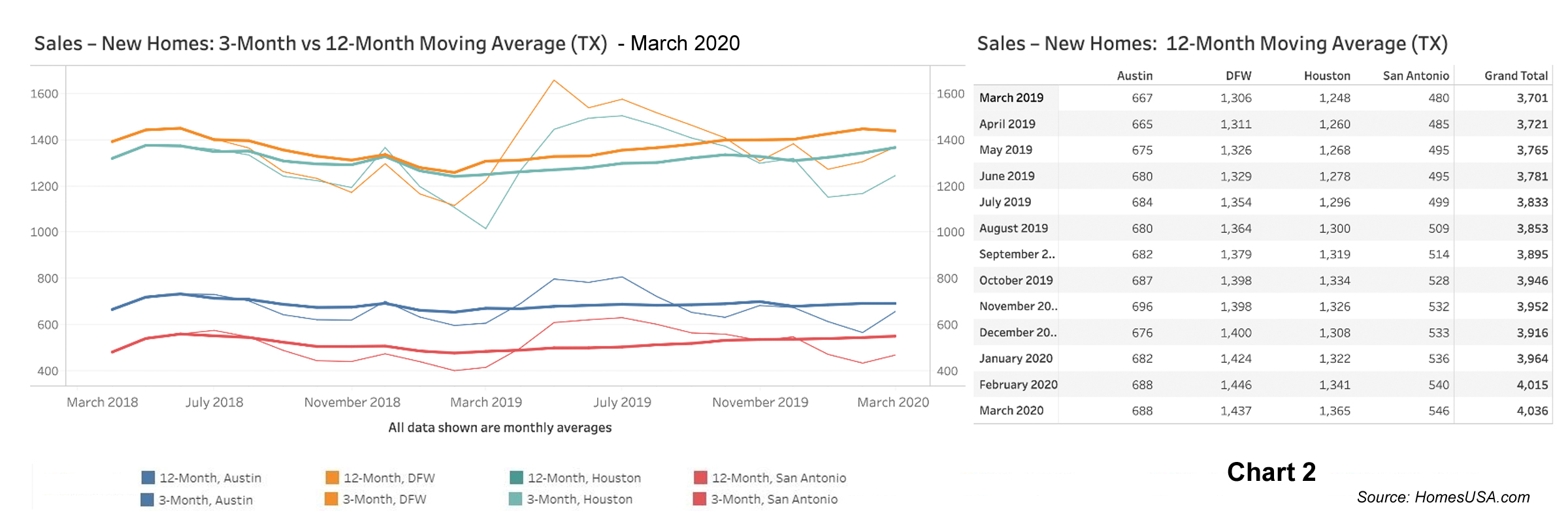 Chart 2: Texas New Home Sales - March 2020