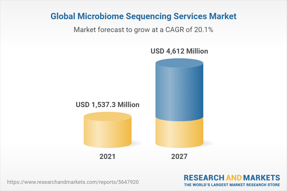 Global Microbiome Sequencing Services Market