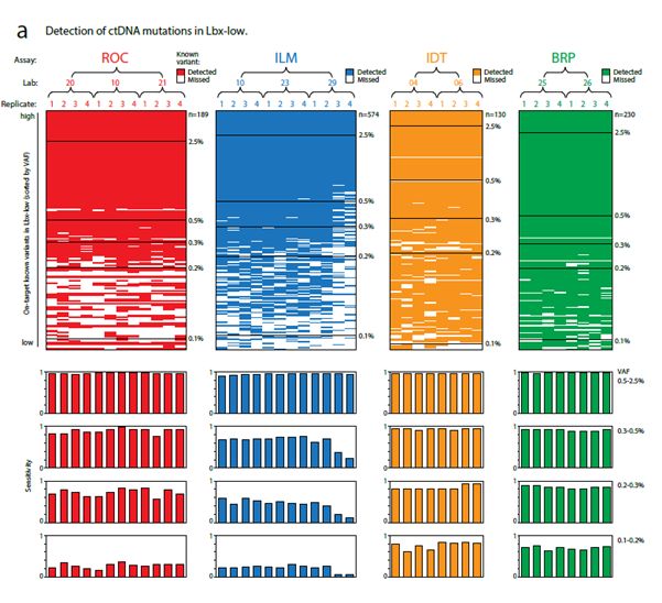 (upper), Ordered heat maps show the detection of known variants (rows) in ctDNA assay replicates (columns). All on-target variants for a given assay are shown. Variants are sorted by expected VAF in descending order, and replicates are arranged hierarchically by assay type, test lab and replicate number. Heat maps show results for Lbx-low at 25 ng input. (lower), Aligned below each heat map column, bar charts indicate the sensitivity of variant detection in each replicate. Sensitivity is reported separately for known variants in the following VAF ranges: 2.5–0.5%, 0.5–0.3%, 0.3–0.2% and 0.2–0.1%, with measurements taken from both Lbx-high (high and mid VAF) and Lbx-low (low VAF).