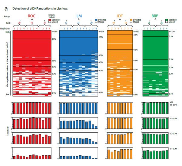 Detection of ctDNA mutations in Lbx-low