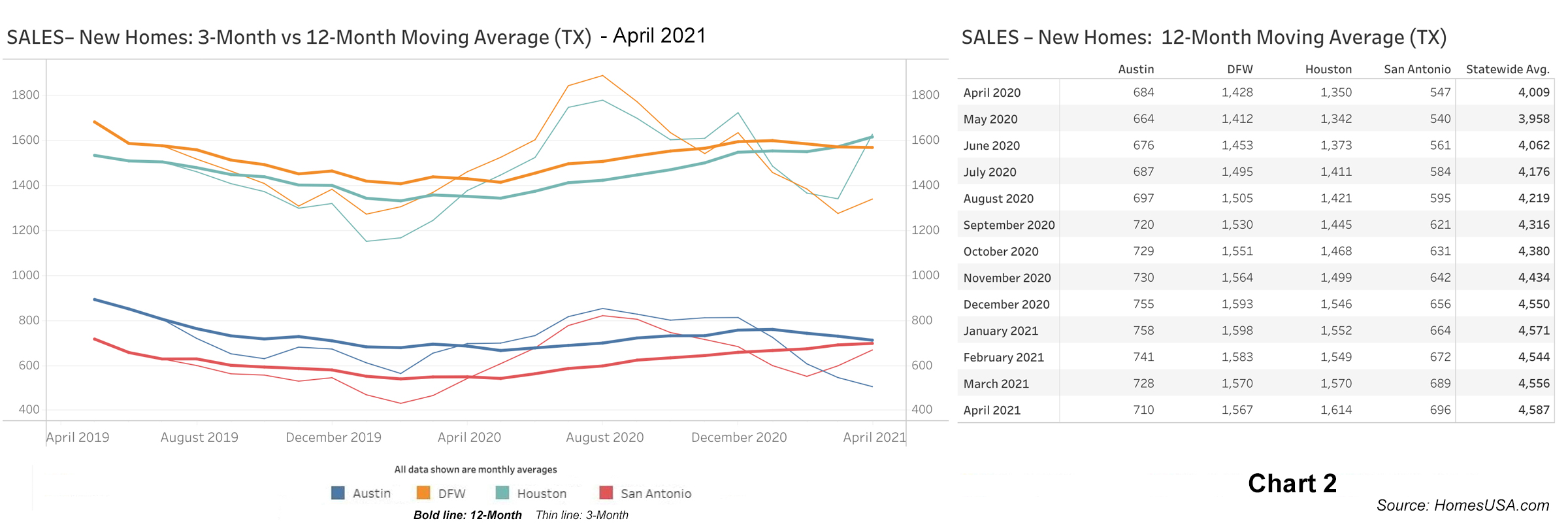 Chart 2: Texas New Home Sales - April 2021