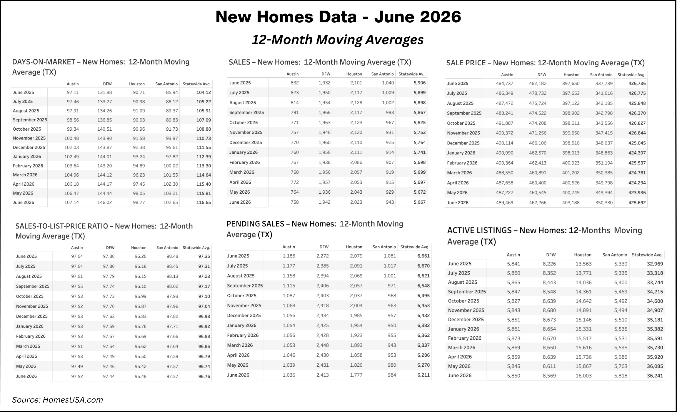 Texas New Home Sales Data - 12-Month Moving Averages Thru June 2026