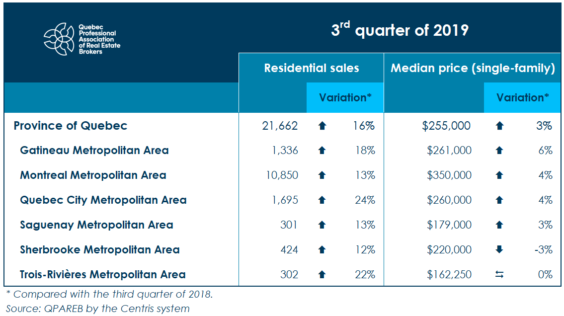 Residential Sales in Quebec: Another Record-Setting Quarter for the Summer Period