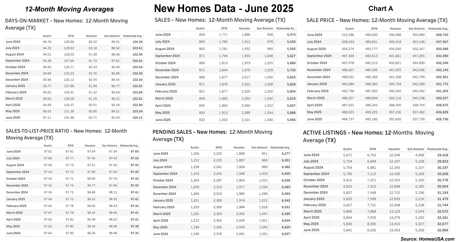 HomesUSA.com: Texas New Homes 12-Month Moving Averages – Thru June 2025