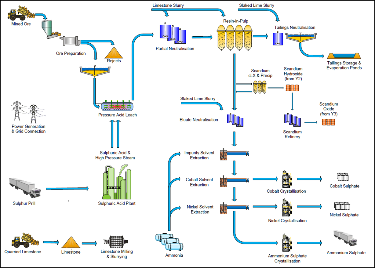 Figure 6: Sunrise Processing Flow Sheet Diagram