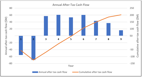 Annual After-Tax Cash Flow