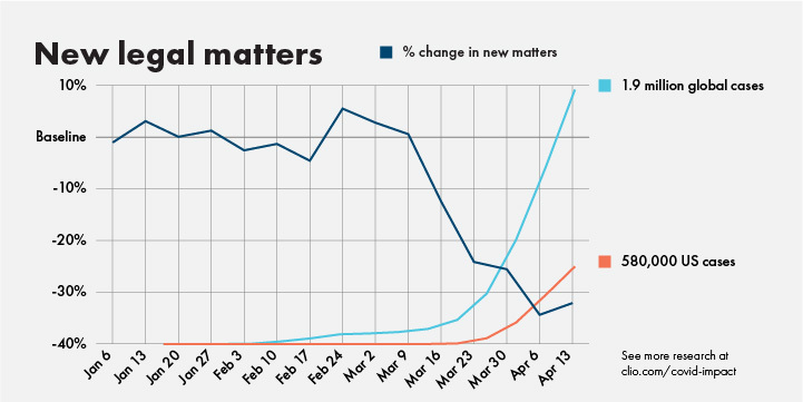 Clio's report outlines a 30% decline in the number of legal matters opened each week since the start of the year, with 56% of law firms surveyed also reporting to have seen a significant decrease in requests for legal assistance.