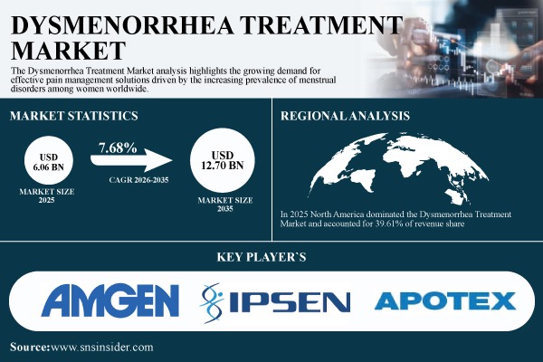 Dysmenorrhea Treatment Market Size