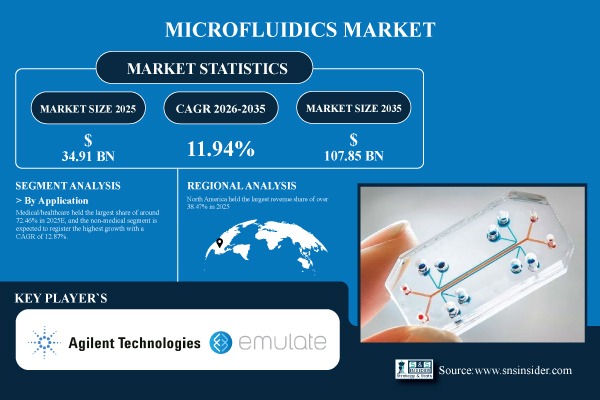 Microfluidics Market