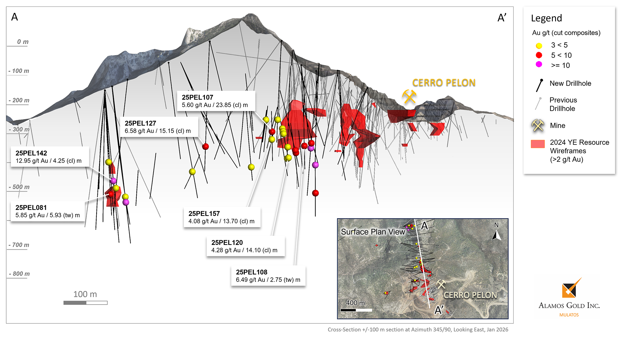 Figure 3: Cerro Pelon – Cross Section Through Mineralization with New Exploration Highlights image