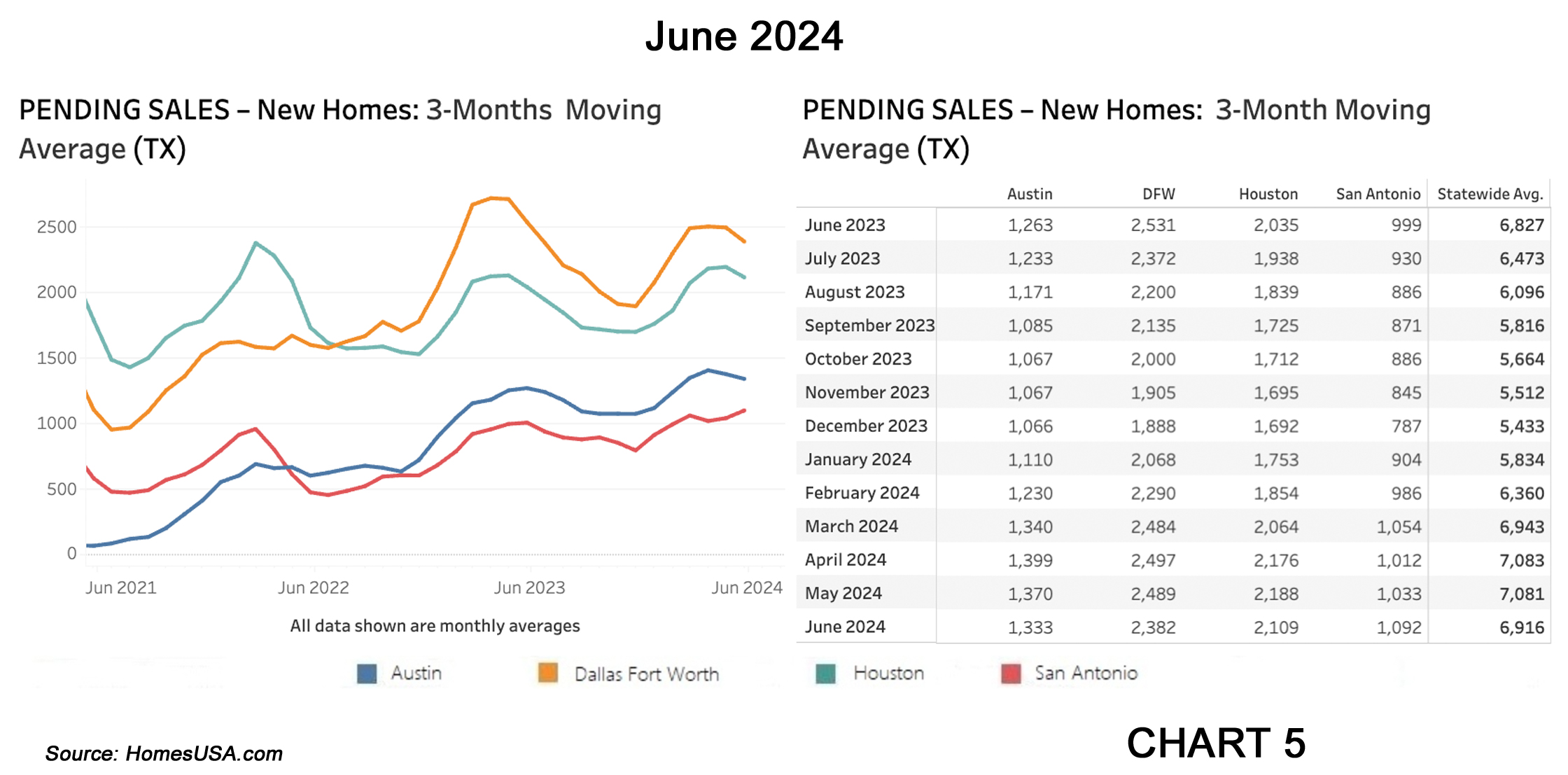 Chart 5: Texas Pending New Home Sales Market – June 2024