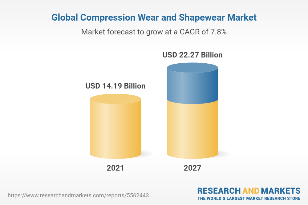 and India Compression Wear and Shapewear Market, Report Size