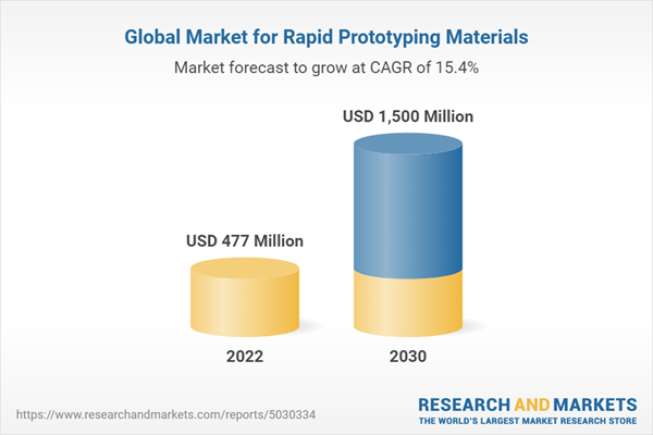 Global Market for Rapid Prototyping Materials