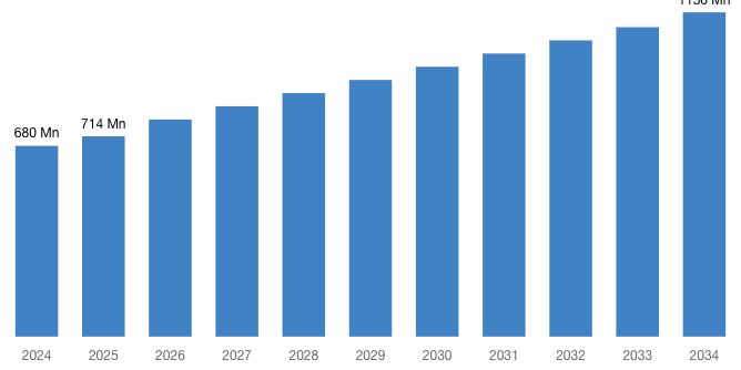 Global Ultrasonic Welding Systems Market 2025 – 2034 (By Million) .png