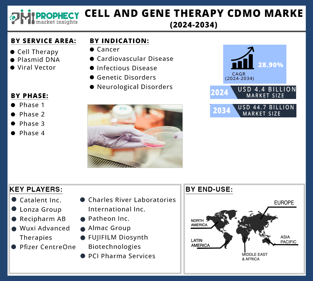 Cell and Gene Therapy CDMO Market Size Expected to Reach USD 44.7 Billion by 2034, at 28.90% CAGR: Prophecy Market Insights