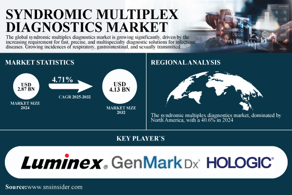 Syndromic Multiplex Diagnostics Market