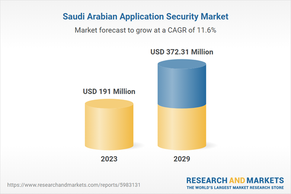 Saudi Arabian Application Security Market