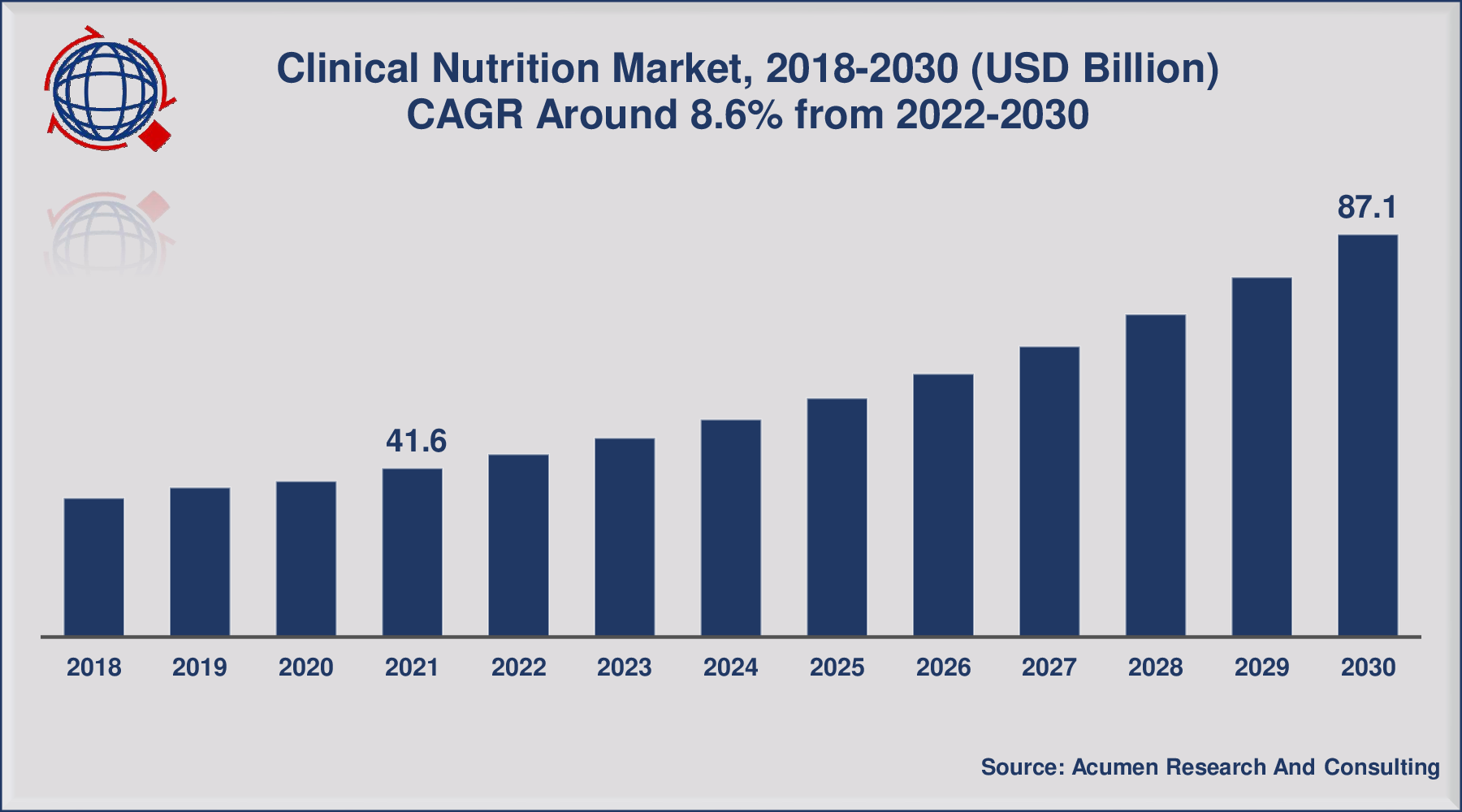 Clinical Nutrition Market Size is expected to reach at USD