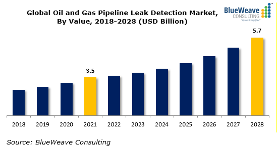Oil and Gas Pipeline Leak Detection Market to Reach USD 5.7 - B2BCHIEF