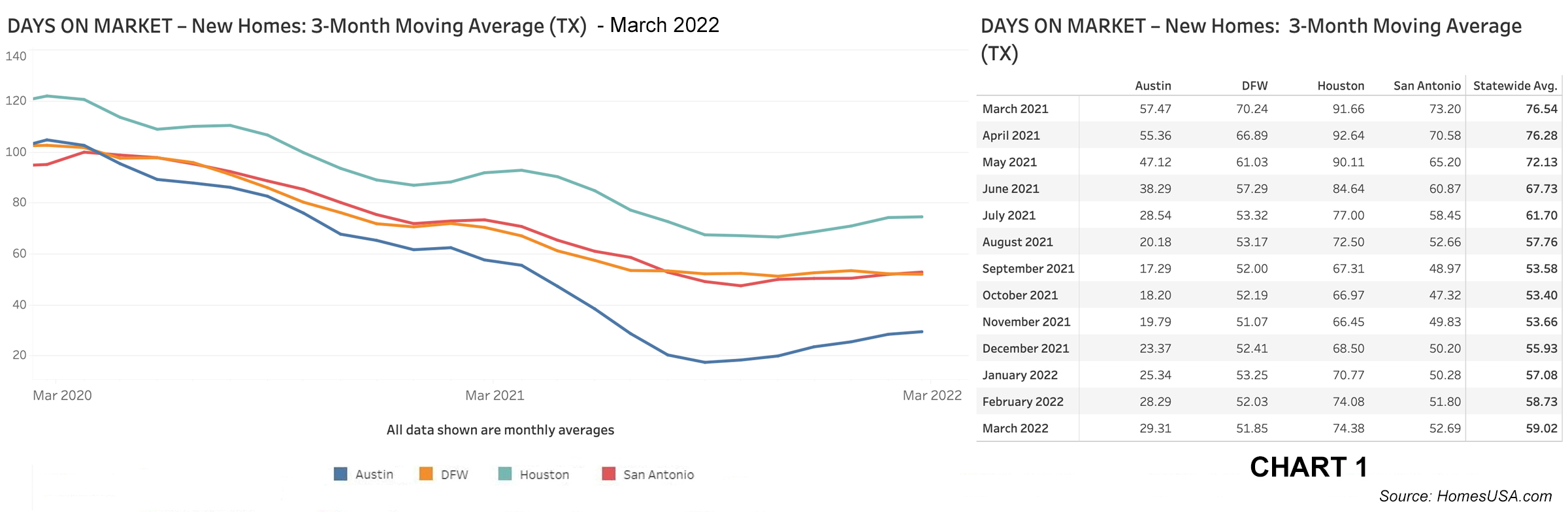 Chart 1: Texas New Home Sales Tracking - Days on Market – March 2022