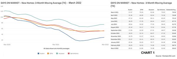 Chart 1: Texas New Home Sales Tracking - Days on Market – March 2022