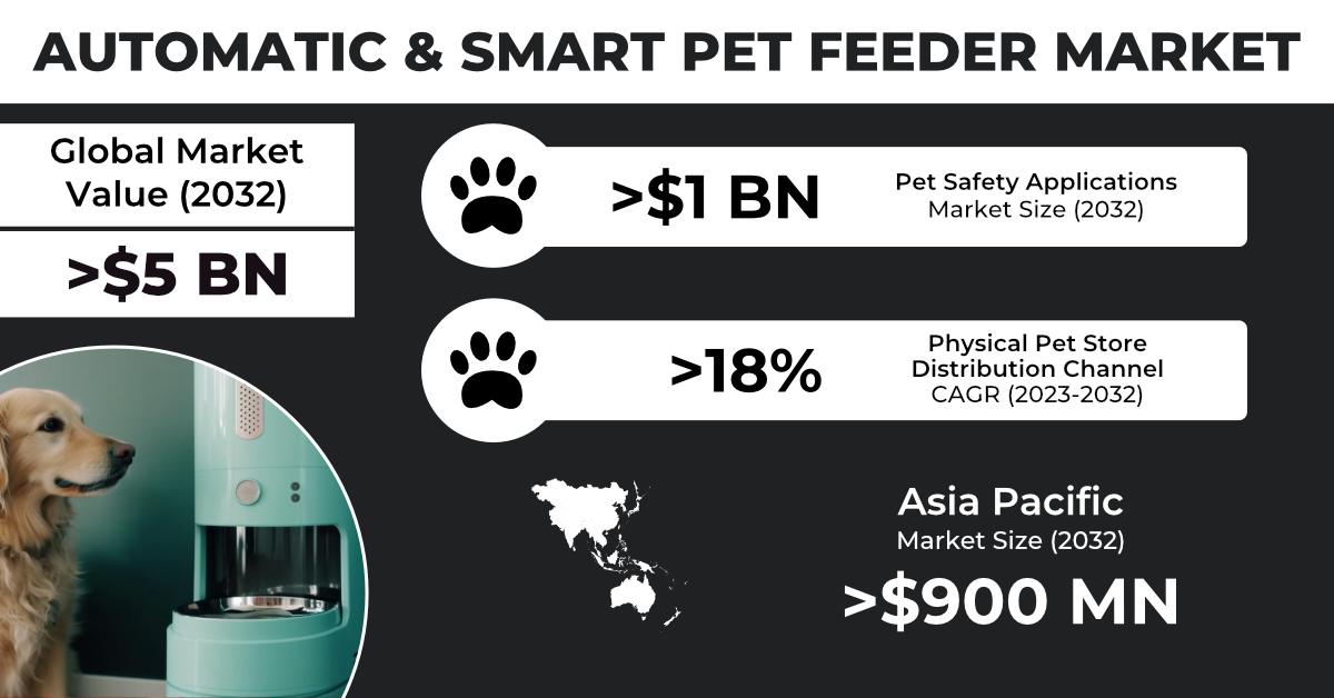 Automatic and Smart Pet Feeder Market to hit USD 5.34