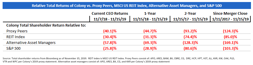 Relative Total Returns of Colony vs. Proxy Peers, MSCI US REIT Index, Alternative Asset Managers, and S&P 500