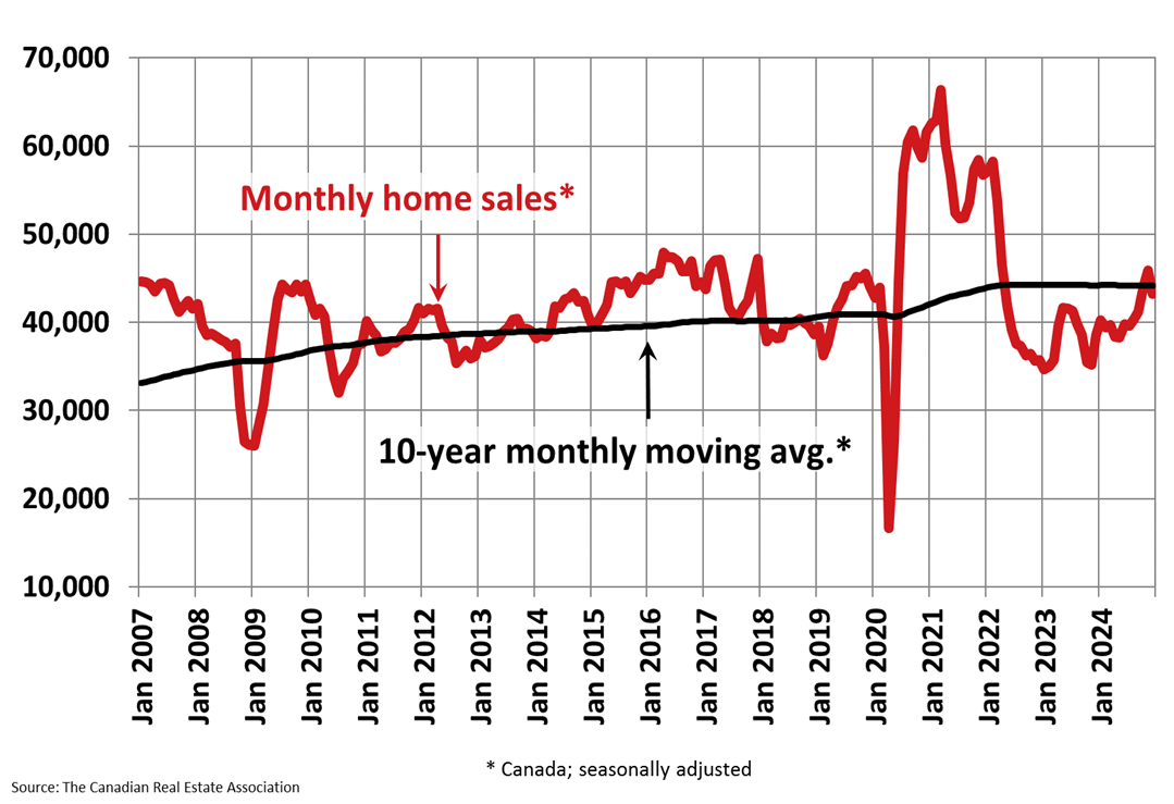 Monthly home sales
