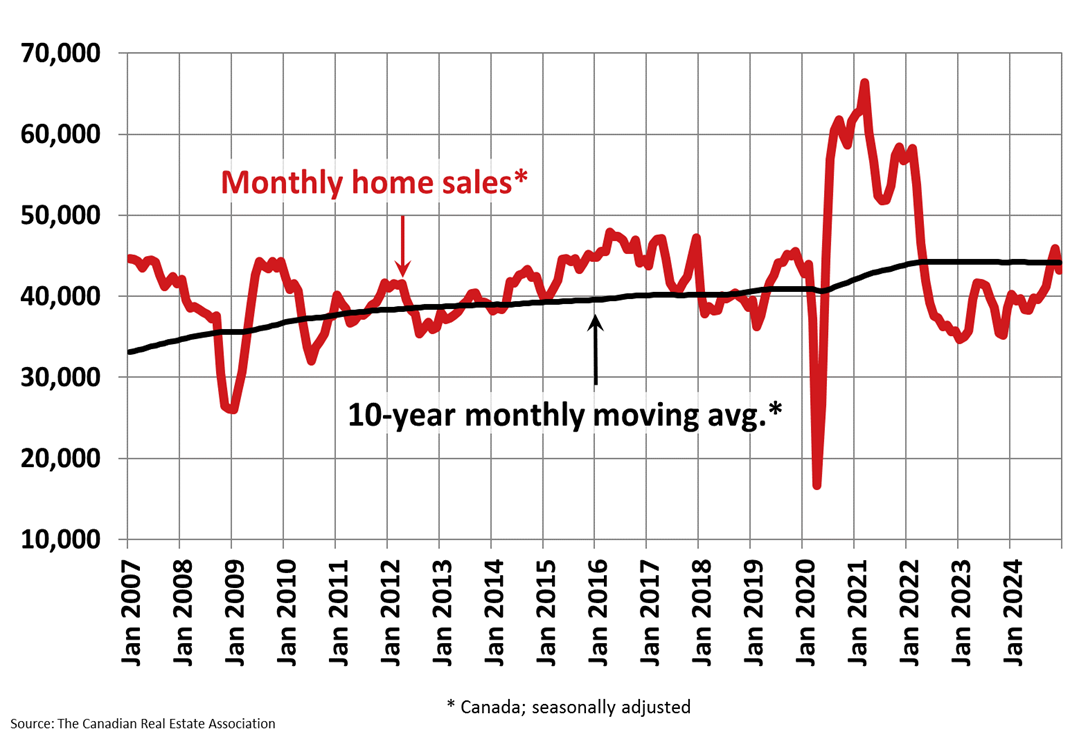 Monthly home sales, December 2024