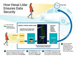 How Hesai Lidar Ensures Data Security