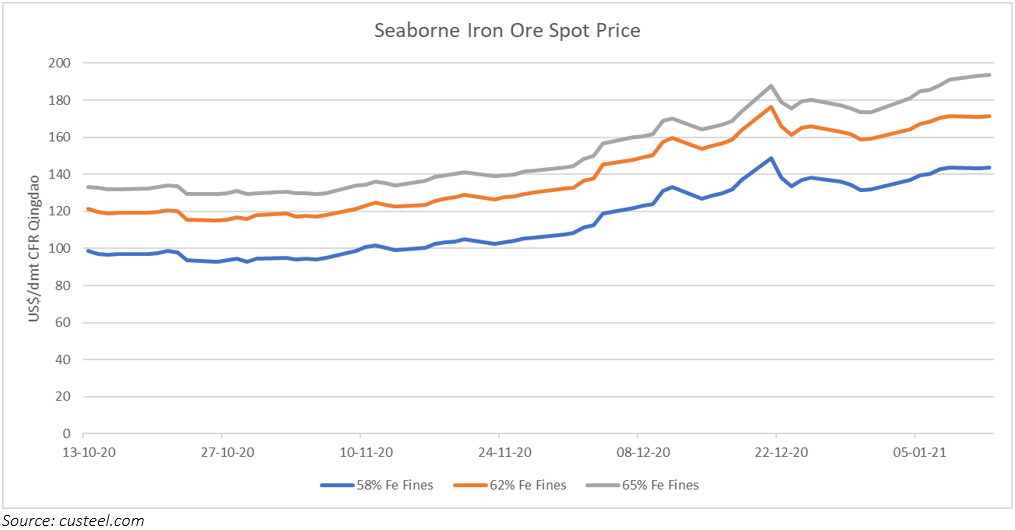 Seaborne Iron Ore Spot Price