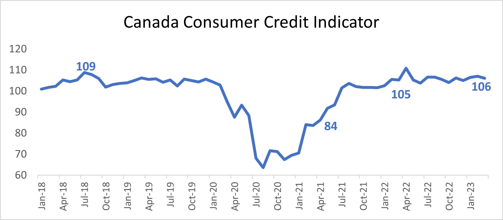Source: TransUnion Canada consumer credit database. (i) A lower CII number compared to the prior period represents a decline in credit health, while a higher number reflects an improvement. The CII number needs to be looked at in relation to the previous period(s) and not in isolation. In March 2023, the CII of 106 represented an improvement in credit health compared to the same month prior year (March 2022) and a slight increase in credit health compared to the prior quarter (December 2022).