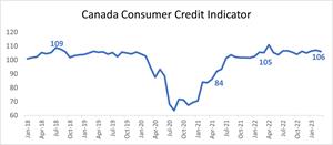 Canadian Credit Industry Indicator Q1 of 2023