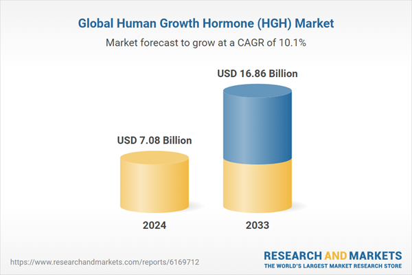 Human Growth Hormone (HGH) Market Intelligence and Growth Forecast Report 2025-2033: CAGR of 10.12% Projected