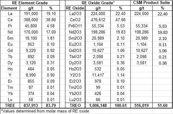 Assay Results of Calcine Test 1