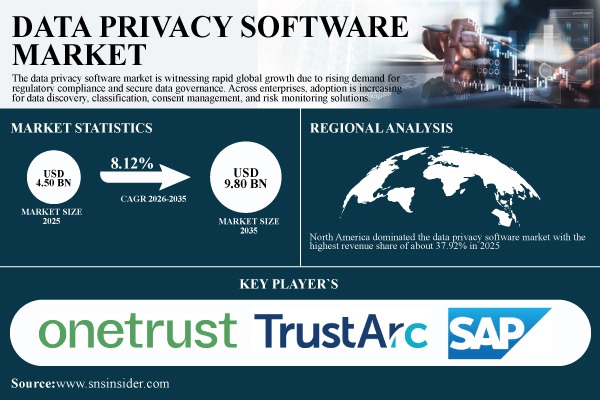 Data Privacy Software Market