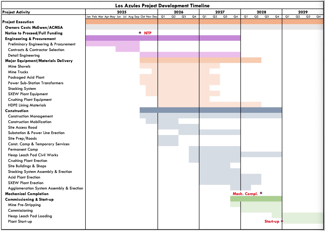 Los Azules Project Development Timeline