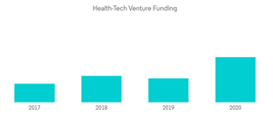 United States Venture Capital Market Health Tech Venture Funding
