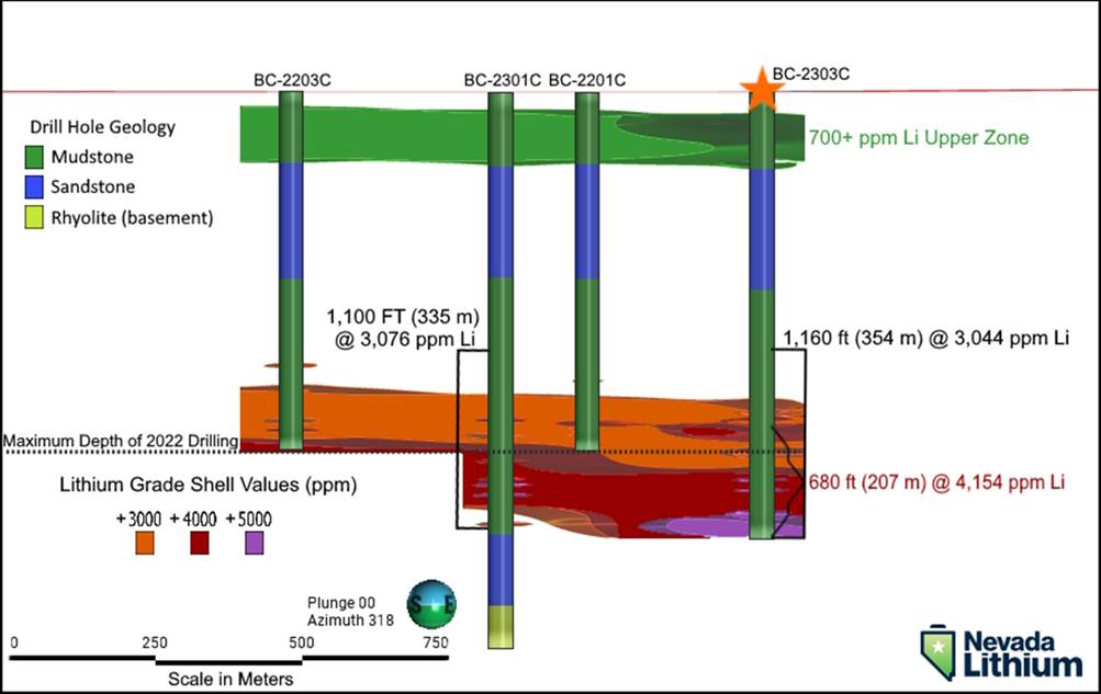 Cross-sectional grade shell comparison from drill holes BC2201C, BC2203C, BC2301C, and BC2303C