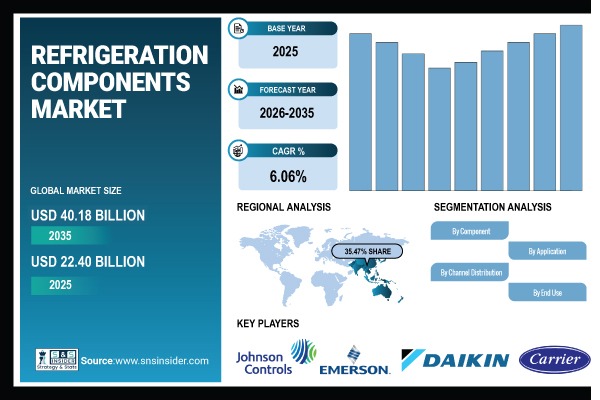 Refrigeration Components Market Share & Size Report